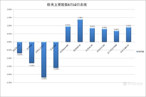 收盘：美股周五收高 三大股指一季度均录得涨幅