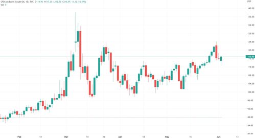 受伊拉克、安哥拉减产拖累，OPEC 3月原油产量环比减少7万桶/日