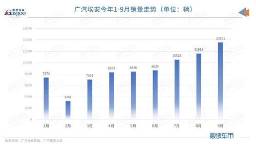 埃安3月销量40016辆 同比增长97%