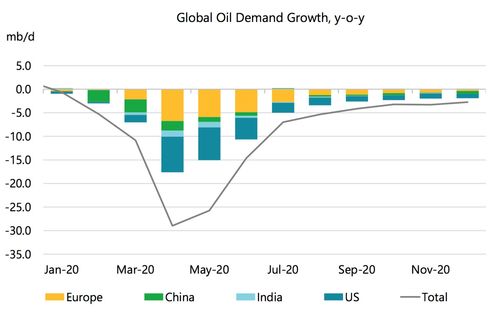 多国宣布从5月起至2023年年底自愿削减原油产量