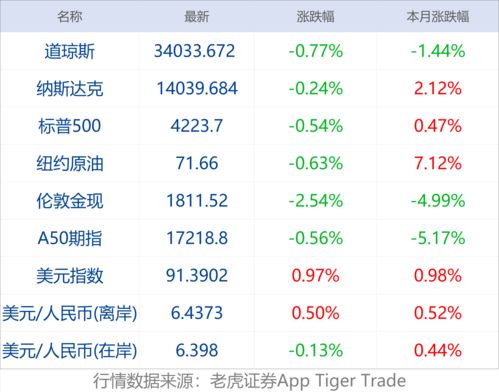 和讯个股快报：2023年04月03日 奥飞娱乐（002292）9:57分，股价快速拉升