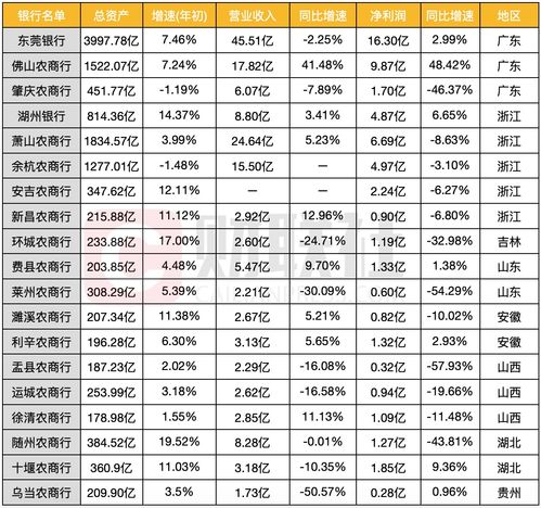 6家上市农商行年报出炉 净利润增速亮眼