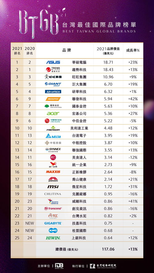 2022胡润品牌榜发布：珍酒位列第299位，品牌价值达25亿元