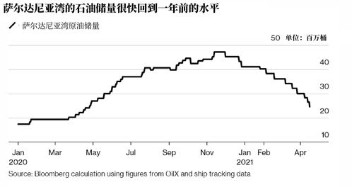 美国原油库存减少430万桶