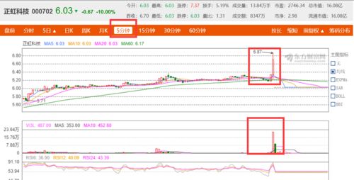 和讯个股快报：2023年04月07日 惠程科技（002168）10:51分，股价快速拉升