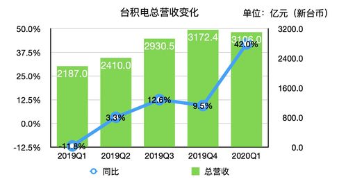 台积电3月份营收下降15%，为近四年来首次下滑