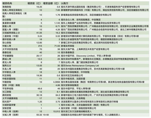 险企今年“补血”已超450亿，“偿二代”二期显威